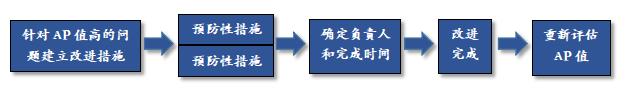 沈陽(yáng)斯坦芬FMEA系統(tǒng)介紹