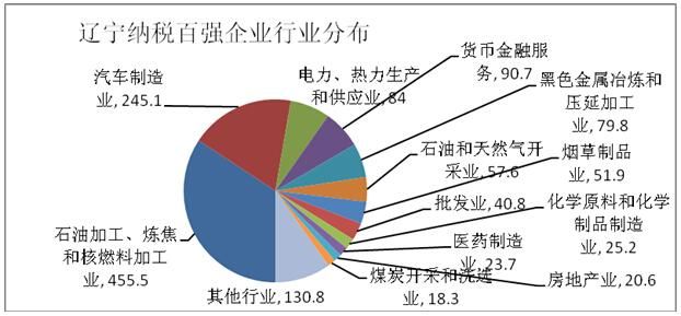 遼寧省納稅百強(qiáng)企業(yè)榜單發(fā)布